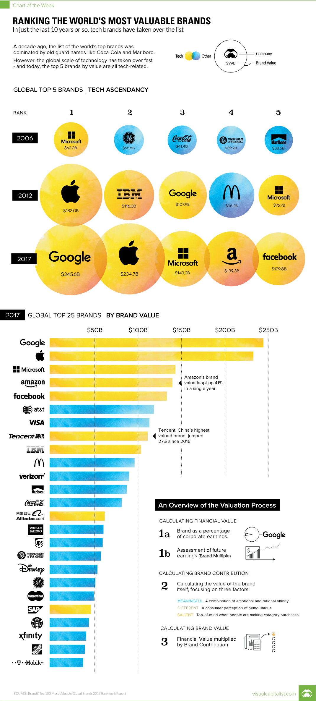 chart ranking the world s most valuable brands ranking the world s most valuable brands chart ranking the world s most valuable brands ranking the world s most valuable brands