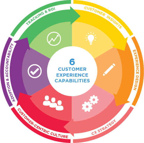 6 Critical Capabilities To Build A Customer-Centric Organisation